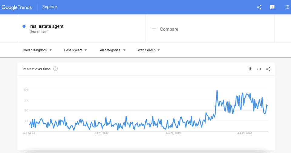 screenshot of positive google trend about real estate searches