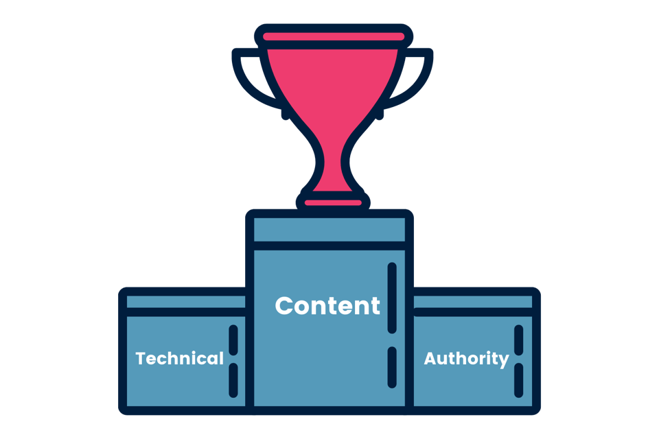 cartoon illustration of the 3 pillars of SEO: content, technical and authority.