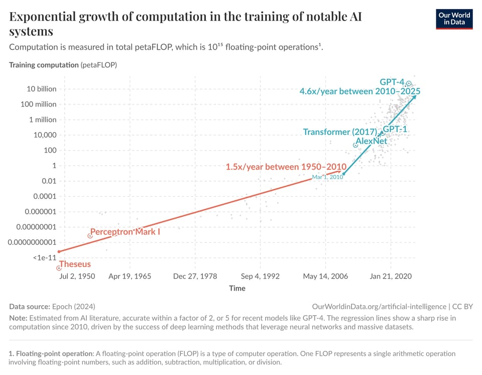 Exponential Growth Of Computation In The Training Of Notable Ai Systems