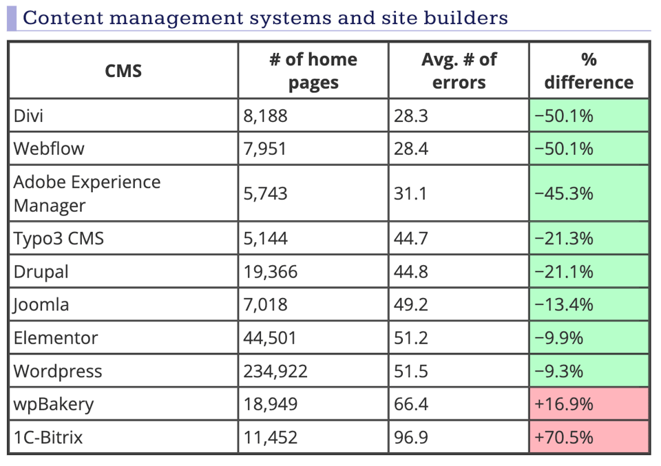 Screenshot of accessibility issues by site builder CMS platform.