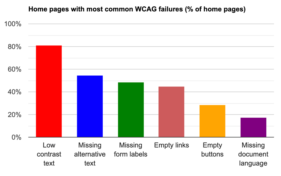 A bar graph showing the most common types of WCAG failures on homepages. Low contrast text is 80 percent, missing alt text is 54.5 percent.